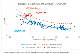 Convert 60 us dollar to malaysian ringgit. Engineering2finance Ringgit Forecast Using Regression Analysis Reblog