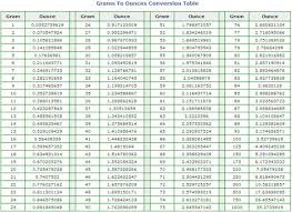 Gr To Oz Conversion Chart Grams To Ounces Conversion Chart