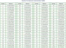 gr to oz conversion chart grams to ounces conversion chart