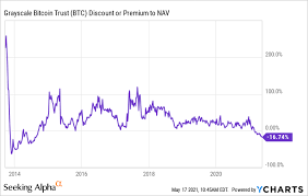 26 rows · gbtc discount or premium to nav: The Price For Grayscale Bitcoin Trust Makes No Sense Otcmkts Gbtc Seeking Alpha