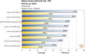 Or if you have played any other games at 1440p let me know how those run. Nvidia Geforce Rtx 3060 Ti Debuts With Exceptional Performance Per Gaming Dollar