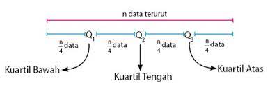 Menyusun data dari yang terkecil sampai yang terbesar b. Kuartil Dan Desil Data Tunggal Data Kelompok Dan Contoh Soal