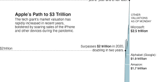 The leap by the internet company is commendable as only in january 2020, the company touched $1 trillion in valuation and in around two years . Apple Becomes First Company To Hit 3 Trillion Market Value The Seattle Times