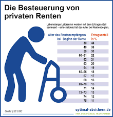Für diese versicherungen besteht eine versicherungspflicht. Private Rentenversicherung Flexible Und Sichere Altersvorsorge