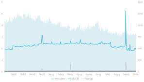 what does sofr volatility mean for libor fallbacks