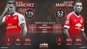 Page for alexis sánchez stats. Stats Alexis Sanchez Vs Anthony Martial 90min