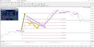 do line charts offer value to forex and cfd traders