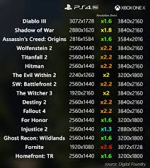 game resolution comparison between the xbox one x and the