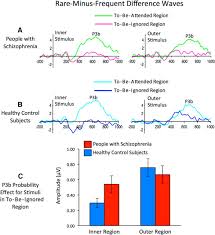 Electrophysiological Evidence For Hyperfocusing Of Spatial Attention In Schizophrenia Journal Of Neuroscience