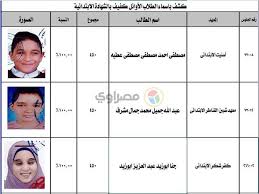 حيث يتداول رواد مواقع التواصل الاجتماعي المختلفة حاليا نبأ الإعلان عن النتائج وإتاحة إمكانية الاستعلام عهنها بشكل الكتروني من خلال الرابط المخصص لها، كما أنه بالفعل قد تم إتاحة هذا الرابط الجديد. Ø¨Ø§Ù„Ø£Ø³Ù…Ø§Ø¡ Ø£ÙˆØ§Ø¦Ù„ Ø§Ù„Ø´Ù‡Ø§Ø¯Ø© Ø§Ù„Ø§Ø¨ØªØ¯Ø§Ø¦ÙŠØ© Ø§Ù„Ø£Ø²Ù‡Ø±ÙŠØ© ÙÙŠ Ø§Ù„Ù‚Ù„ÙŠÙˆØ¨ÙŠØ© Ù…ØµØ±Ø§ÙˆÙ‰