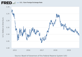 Brazil U S Foreign Exchange Rate Dexbzus Fred St