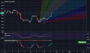 Okta Stock Price And Chart Nasdaq Okta Tradingview