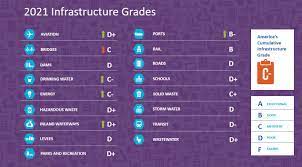 Asce's infrastructure report card which is updated every four years, provides a comprehensive assessment of current infrastructure conditions and needs, assigning grades and making. Us Infrastructure Grade Asce S 2021 Infrastructure Report Card