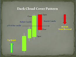 Dark Cloud Cover Candlestick Pattern Aim Arrow