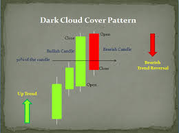 dark cloud cover candlestick pattern aim arrow