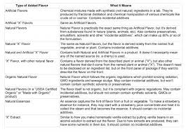 The Differences Between Artificial Flavors Natural Flavors