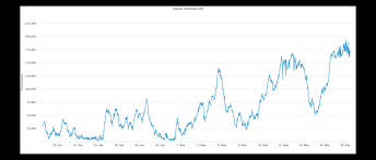 51% attacks are often brought up when it comes to ways in which bitcoin could eventually fail, although improvements related to mining decentralization are in the works. Why Your Bitcoin Transactions Are Taking So Long To Confirm