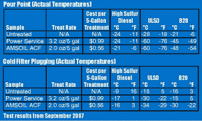 Amsoil Diesel Cold Flow Improver