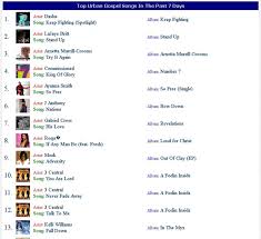 Top Urban Gospel Chart Songs Playing On Wnia Gospel Radio