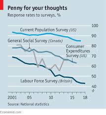 A survey response rate of 50% or higher should be considered excellent in most circumstances. Plunging Response Rates To Household Surveys Worry Policymakers The Economist