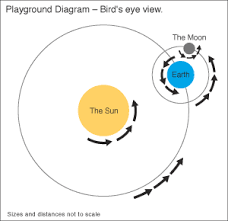 08playground Diagram 02 Gif 300 290 Earth And Space Science Earth Sun And Moon Solar System Activities