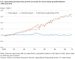 Usda Ers Agricultural Productivity Growth In The United