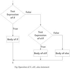 Python conditions and if statements. Python If If Else If Elif Else And Nested If Statement
