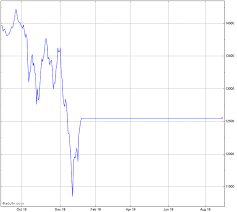 nasdaq buyback achievrs idx tr index chart drbtr advfn