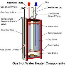 Others may have other solutions, but i would not want to take chances of having a watery mess in the. Diy Flush Your Water Heater And Check Replace Your Anode