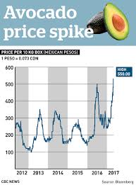 Canadians Adore Mexican Avocados But Prices Are Taking Off
