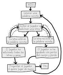 Programa dibuja, adivina y gana conducción: Diagramas De Flujo