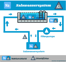 Intex Salzwassersystem Fur Den Gartenpool Eigenschaften Und Vergleich Haus Gartentrends