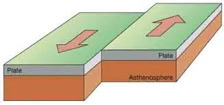 See full list on tokopedia.com Tiga Macam Pergerakan Lempeng Tektonik Dalam Ilmu Geologi Kumparan Com