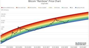 Growth · 2016 and 2017 saw steadily rising prices, with a large spike at the end of 2017. When To Buy Bitcoin History Of Bitcoin Market Cycles Coinmama Blog