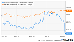 We Smell An Opportunity In Francescas Stock Francescas