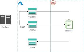 View Mainframe Data Sets From Your Favorite Ide | By Petr Vacula | Modern  Mainframe | Medium