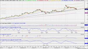 Lynas Corporation Limited Asx Lyc Chart Page 1