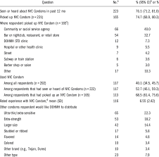 Awareness and Experience With NYC Condoms Among Survey Respondents:...