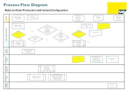 Inquisitive Sap Manufacturing Process Flow Chart 2019