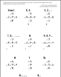 Learning Japanese Kana Keyboard Chart