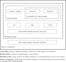Information and translations of comorbidity in the most comprehensive dictionary definitions resource on the web. Defining Comorbidity Implications For Understanding Health And Health Services Annals Of Family Medicine