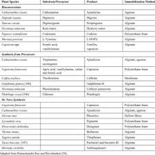 We did not find results for: Pdf Plant Cell And Tissue Culture As A Source Of Secondary Metabolites