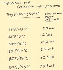 Saturation Vapor Pressure