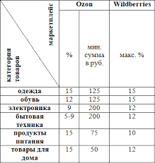 Быстро доставим любой ваш заказ по всей россии! Ozon Ili Wildberries Gde Vygodnee Torgovat Sravnivaem Marketplejsy