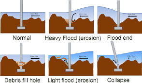 Image result for Science Technology Structural Engineering Bridge Failures Scour