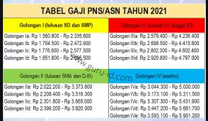 Daftar Gaji Pokok Asn Pns 2021 Dari Golongan I Sampai Iv Info Pendidikan Terbaru