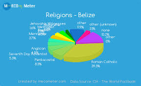 Religions Belize