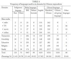 This page contains a course in malay verbs in the present past and future tense as well as a list of other lessons in grammar topics and common expressions in learning the malay verbs displayed below is vital to the language. Scielo Brasil Variable Impact Of Malaysia S National Language Planning On Non Malay Speakers In Sarawak Variable Impact Of Malaysia S National Language Planning On Non Malay Speakers In Sarawak
