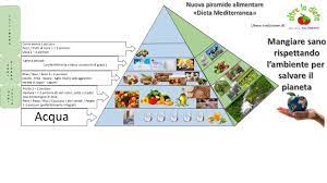 Check spelling or type a new query. Nuova Piramide Alimentare Dieta Mediterranea Youtube
