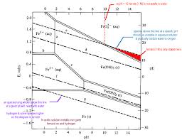 pourbaix diagrams